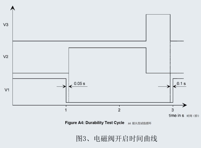 單向閥耐久性試驗-單向閥脈沖疲勞實驗-單向閥正負壓試驗