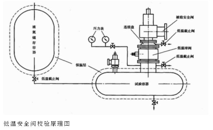 低溫安全閥校驗臺原理圖