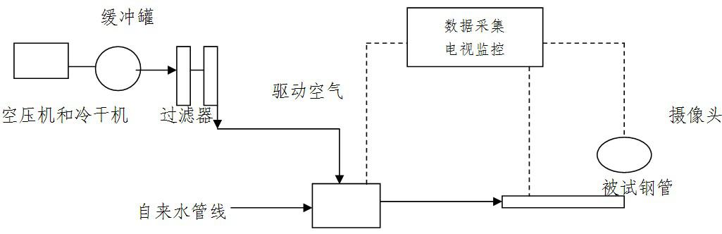 水爆試驗(yàn)臺構(gòu)成原理圖