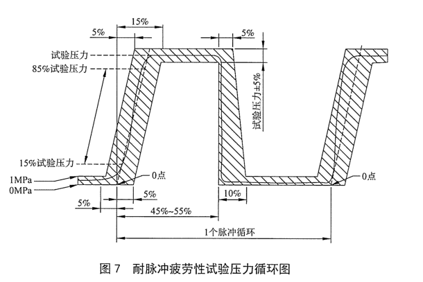 汽車空調制冷軟管耐脈沖疲勞試驗方法