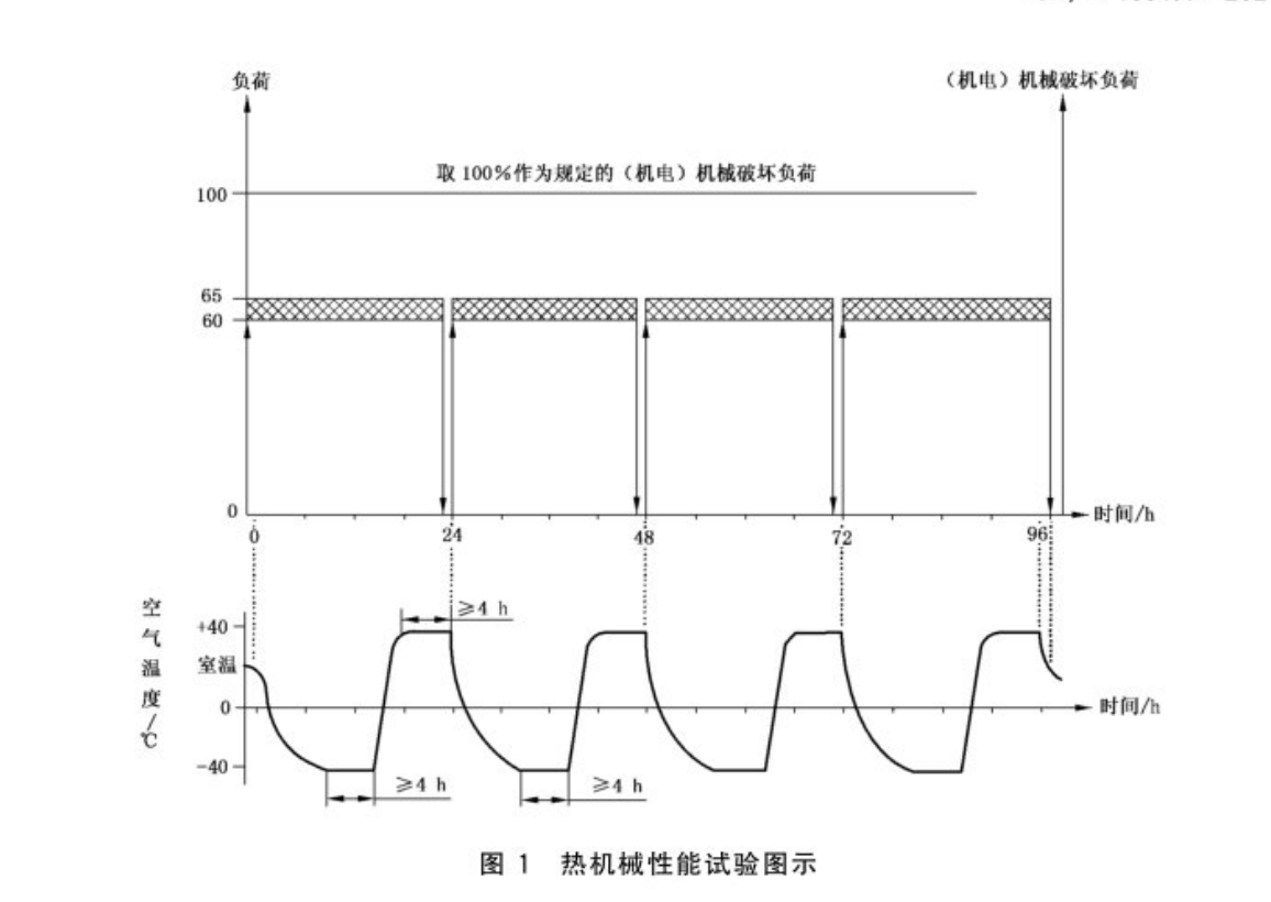 絕緣子熱機械性能試驗方法