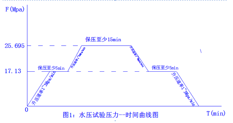 核電站閥門水壓試驗機曲線圖