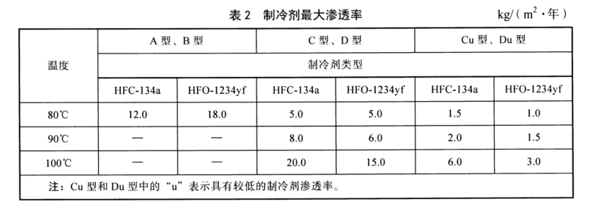 汽車空調制冷軟管耐脈沖疲勞性試驗方法