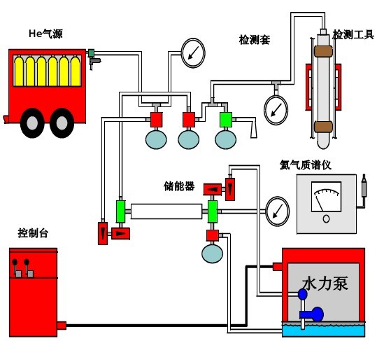 油管套管氦氣氣密封扣檢測設備