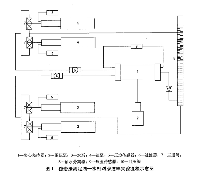 穩態法油——水相對滲透率測定方法-